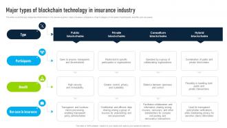 Major Types Of Blockchain Innovative Insights Blockchains Journey In The Insurance BCT SS V