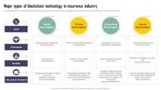 Major Types Of Blockchain Technology In Insurance Industry Exploring Blockchains Impact On Insurance BCT SS V