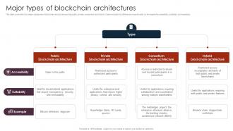 Major Types Of Blockchain Unlocking The Power Of Blockchain An Introduction BCT SS V