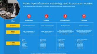 Major Types Of Content Marketing Used In Customer Digital Marketing Campaign Brand Awareness