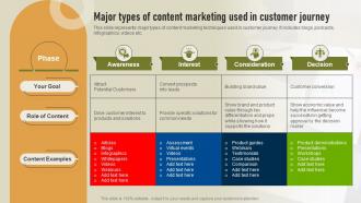 Major Types Of Content Marketing Used In Customer Journey Content Marketing Strategy To Enhance