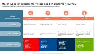 Major Types Of Content Marketing Used In Customer Journey Digital Advertisement Plan For Successful