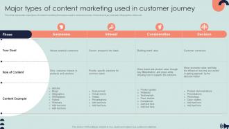 Major Types Of Content Marketing Used In Customer Journey Guide For Digital Marketing