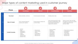 Major Types Of Content Marketing Used In Customer Journey Online Marketing Strategies