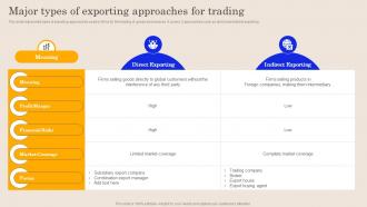 Major Types Of Exporting Approaches For Trading Global Brand Promotion Planning To Enhance Sales MKT SS V
