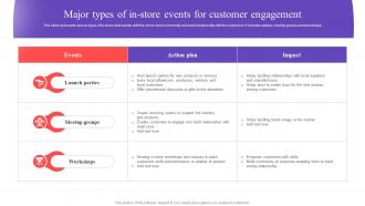 Major Types Of In Store Events For Customer Executing In Store Promotional MKT SS V