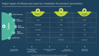 Major Types Of Influencers Used By Marketers Execution Of Online Advertising Tactics