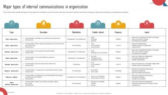 Major Types Of Internal Communications In Organization Implementing An Effective Strategy SS V