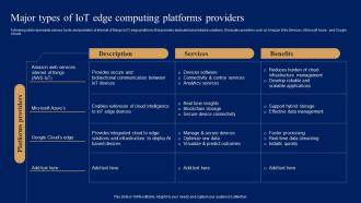 Major Types Of IoT Edge Computing Platforms Providers Comprehensive Guide For IoT Edge IOT SS