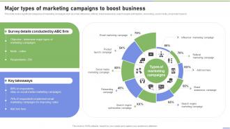 Major Types Of Marketing Campaigns To Boost Business Strategies To Ramp Strategy SS V