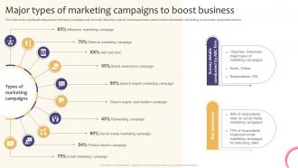 Major Types Of Marketing Campaigns To Creating A Successful Marketing Strategy SS V