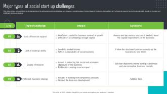 Major Types Of Social Start Up Challenges Step By Step Guide For Social Enterprise