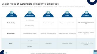 Major Types Of Sustainable Competitive Advantage Ppt Icon Background Images