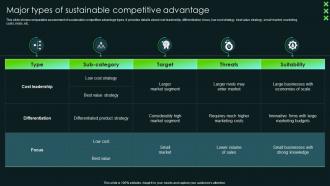 Major Types Of Sustainable Competitive Advantage SCA Sustainable Competitive Advantage