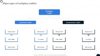 Major Types Of Workplace Conflict Strategies To Resolve Conflict Workplace