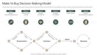 Make Vs Buy Decision Making Model