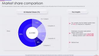 Makeup Product Company Profile Market Share Comparison Ppt Slides Infographics