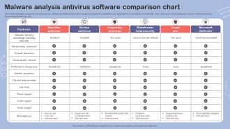 Malware Analysis Antivirus Software Comparison Chart