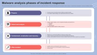 Malware Analysis Phases Of Incident Response