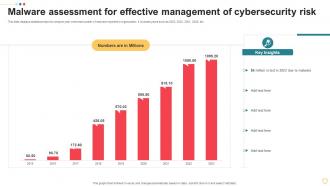 Malware Assessment For Effective Management Of Cybersecurity Risk