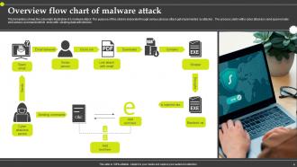 Malware Attack Powerpoint Ppt Template Bundles Compatible Aesthatic
