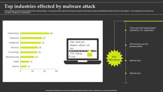 Malware Attack Powerpoint Ppt Template Bundles Impressive Aesthatic