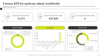 Malware Attack Powerpoint Ppt Template Bundles Interactive Aesthatic