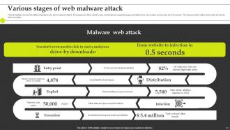 Malware Attack Powerpoint Ppt Template Bundles Visual Aesthatic