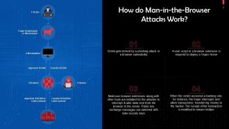 Man In The Browser Attack In Cyber Security Training Ppt Image Content Ready