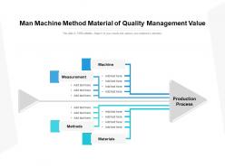 Man machine method material of quality management value