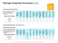 Manage ongoing processes leadership competencies rating ppt presentation outline visuals