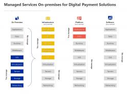 Managed services on premises for digital payment solutions ppt powerpoint presentation ideas