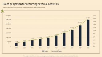 Managed Services Pricing And Growth Strategy Sales Projection For Recurring Revenue Activities
