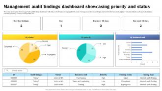 Management Audit Findings Dashboard Showcasing Priority And Status