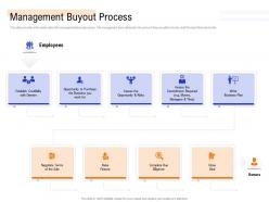 Management Buyout MBO As Exit Option Management Buyout Process