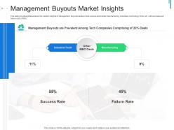 Management Buyouts Market Insights Initial Public Offering IPO As Exit Option Ppt Gallery Guide