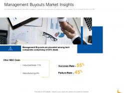 Management buyouts market insights ppt powerpoint presentation pictures objects