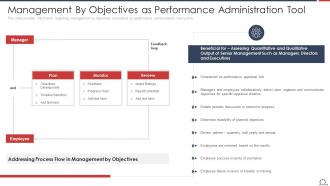 Management By Objectives As Optimize Employee Work Performance