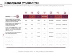 Management By Objectives Organizational Goals Ppt Powerpoint Presentation Styles