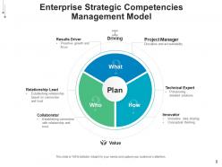 Management Competencies Knowledge Business Leadership Analytical Relationships
