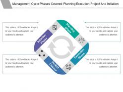 Management cycle phases covered planning execution project and initiation