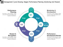 Management cycle showing stages performance planning monitoring and reward