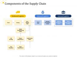 Management growth components supply chain logistics ppt design ideas