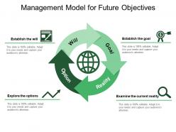 Management model for future objectives