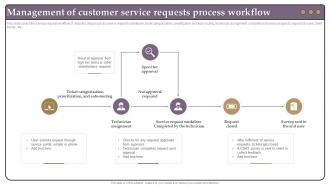 Management Of Customer Service Requests Process Workflow