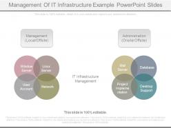 Management Of It Infrastructure Example Powerpoint Slides
