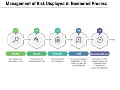 Management of risk displayed in numbered process