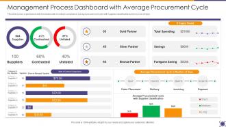 Management Process Dashboard With Average Procurement Cycle
