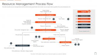 Management Process Flow Align Projects With Project Resource Planning