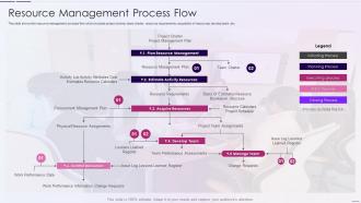 Management Process Flow Resource Utilization And Tracking With Resource Management